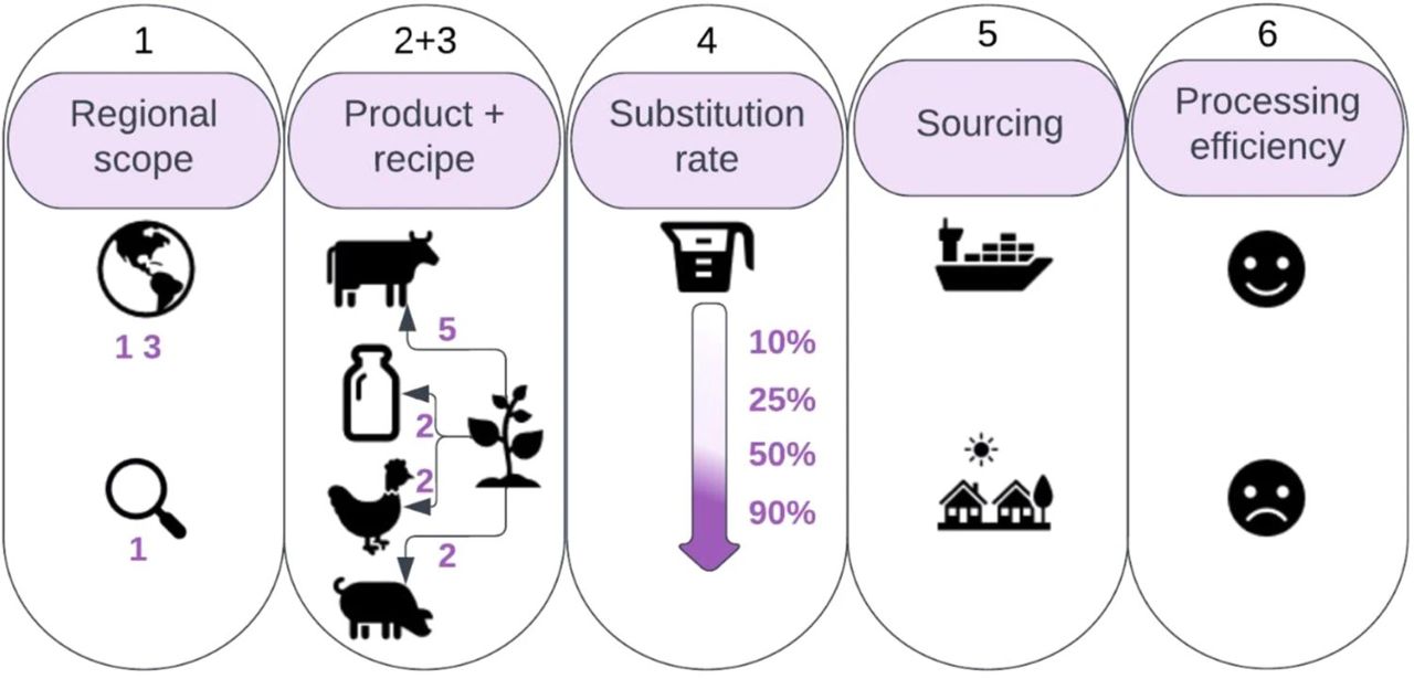 Para proteger a Terra, substitua 50% da carne e leite por alimentos  base de plantas