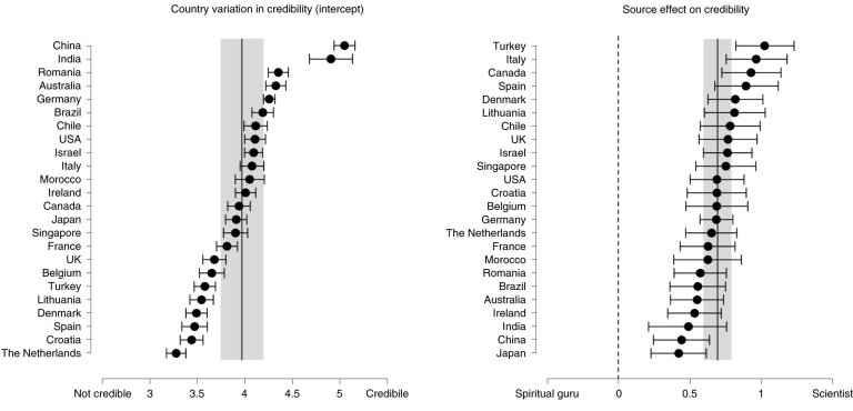 Cientistas tm maior credibilidade que gurus espirituais?