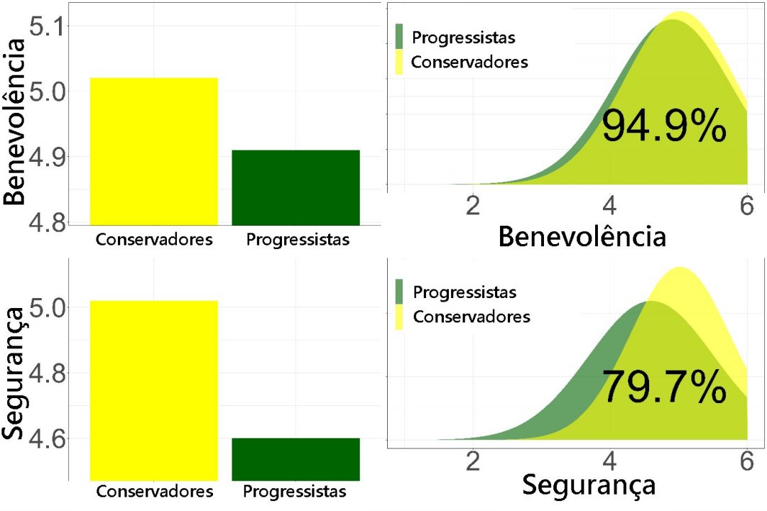 Polarizao? Eleitores adversrios concordam em 90% dos valores humanos