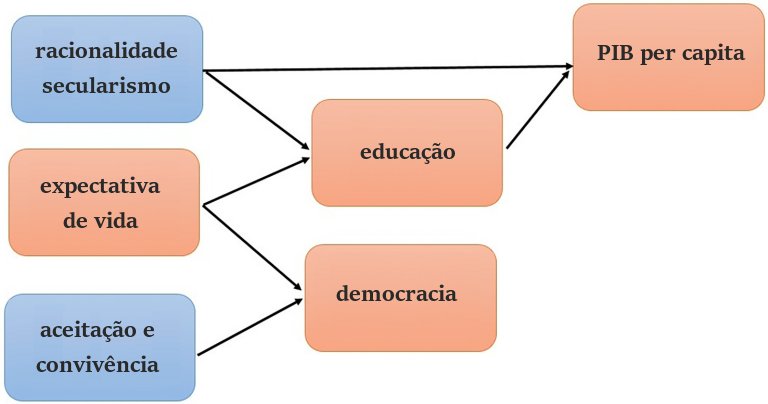 Secularismo e tolerncia preveem prosperidade futura de pases