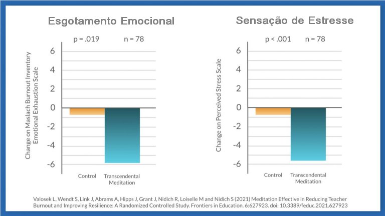 Meditao para professores reduz esgotamento e melhora resilincia