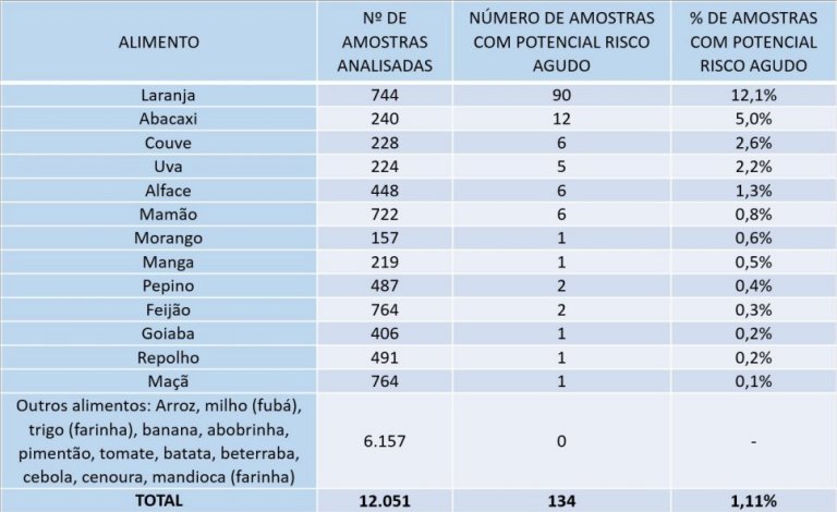 Dvidas sobre agrotxicos? Entenda relatrio da Anvisa