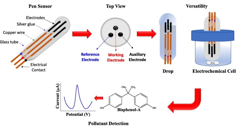 Caneta-sensor detecta o perigoso bisfenol-A na gua