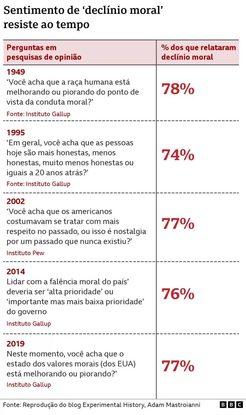 Sensao de que o mundo est pior  ilusria, dizem cientistas