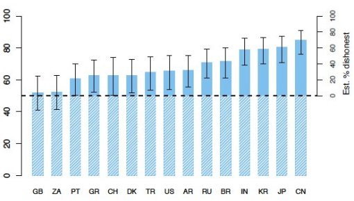 Honestidade varia significativamente entre pases