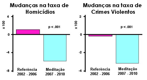 Meditao coletiva reduz criminalidade em nvel nacional