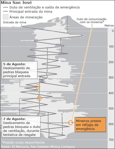 Chile pede ajuda  Nasa para manter vivos mineiros soterrados